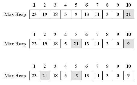 مراحل درج گره در درخت max-heap