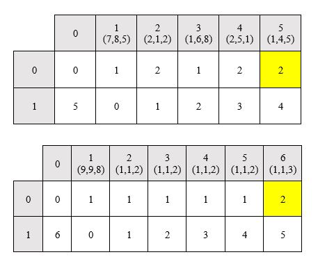 مسئله Column Addition