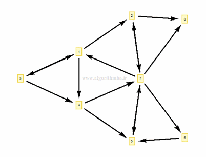 جستجوی اول سطح - BFS