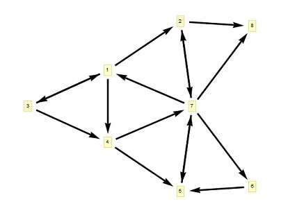 جستجوی اول سطح - BFS