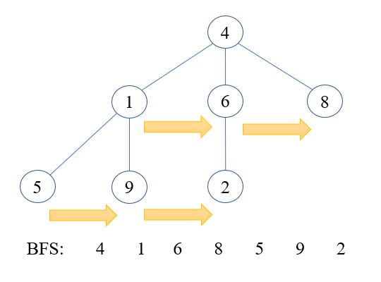 مثال پیمایش اول سطح