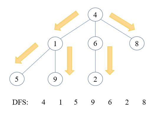 مثال پیمایش اول عمق