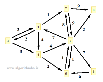 الگوریتم دایکسترا