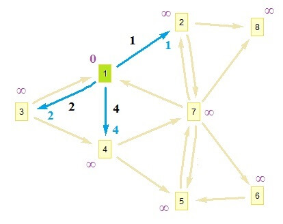 الگوریتم دایکسترا
